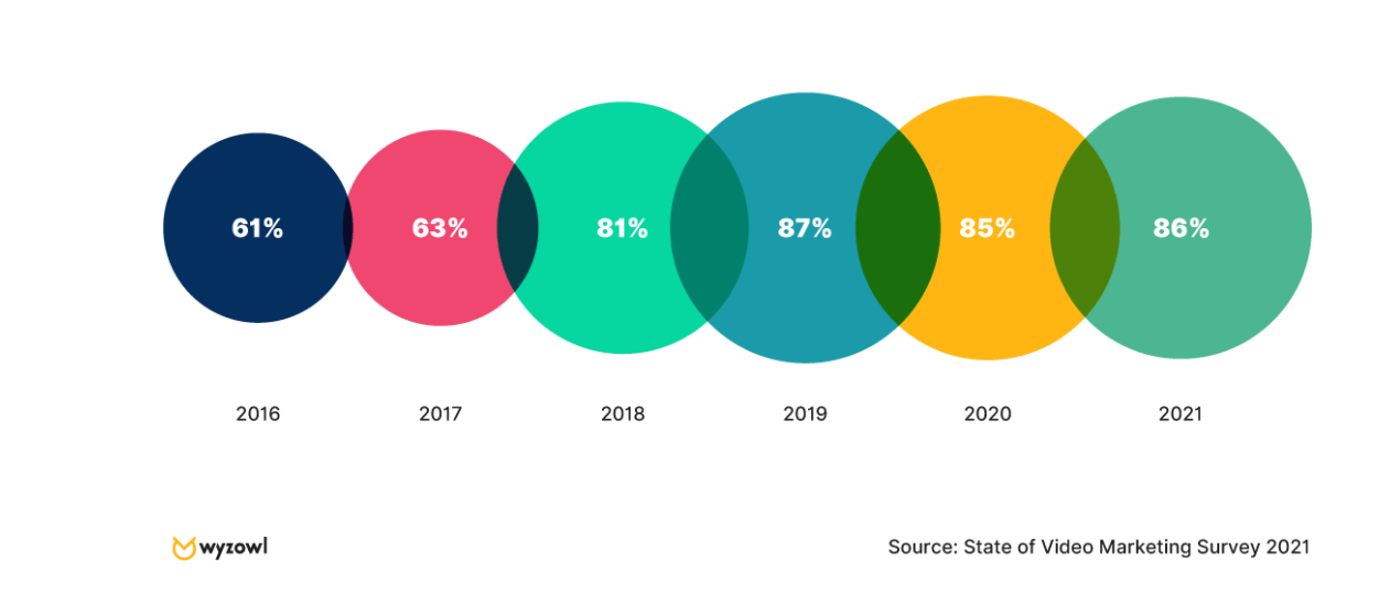 why video marketing is important