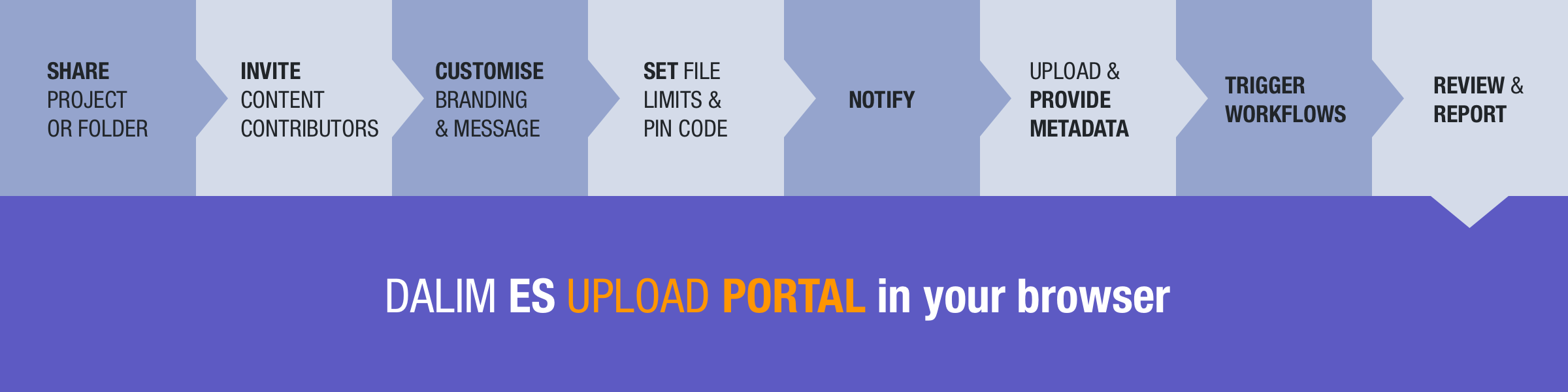 DALIM Upload Portal - Diagram